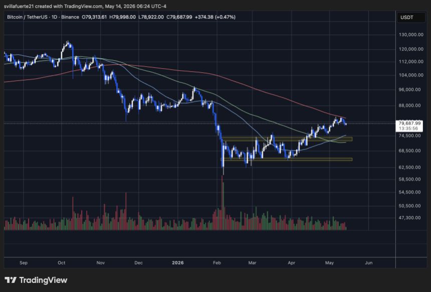 Bitcoin consolidates below 200-day MA | Source: BTCUSDT chart on TradingView