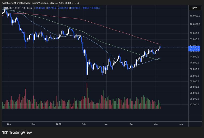BTC probando resistencia crítica | Fuente: gráfico BTCUSDT en TradingView