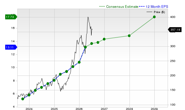 12-month consensus EPS estimate for GOOGL