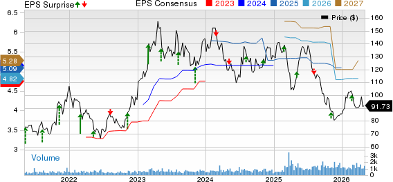 Interparfums, Inc. Price, Consensus and EPS Surprise