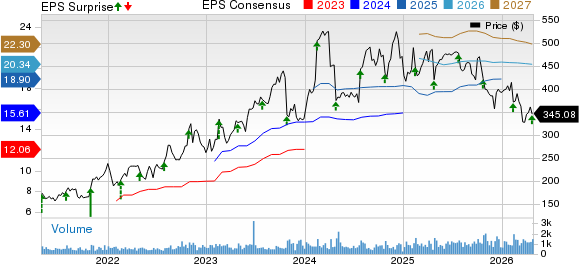 Kinsale Capital Group, Inc. Price, Consensus and EPS Surprise
