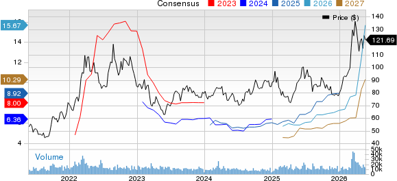 CF Industries Holdings, Inc. Price and Consensus
