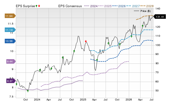 Price, Consensus and EPS Surprise Chart for EWBC