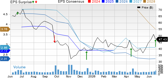 CarMax, Inc. Price, Consensus and EPS Surprise