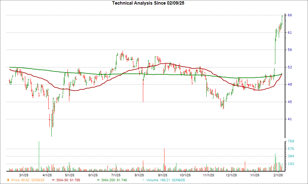 Moving Average Chart for AVT