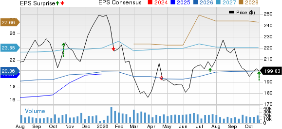Capital One Financial Corporation Price, Consensus and EPS Surprise
