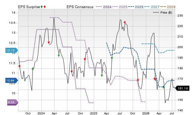Zacks Price, Consensus and EPS Surprise Chart for ALG