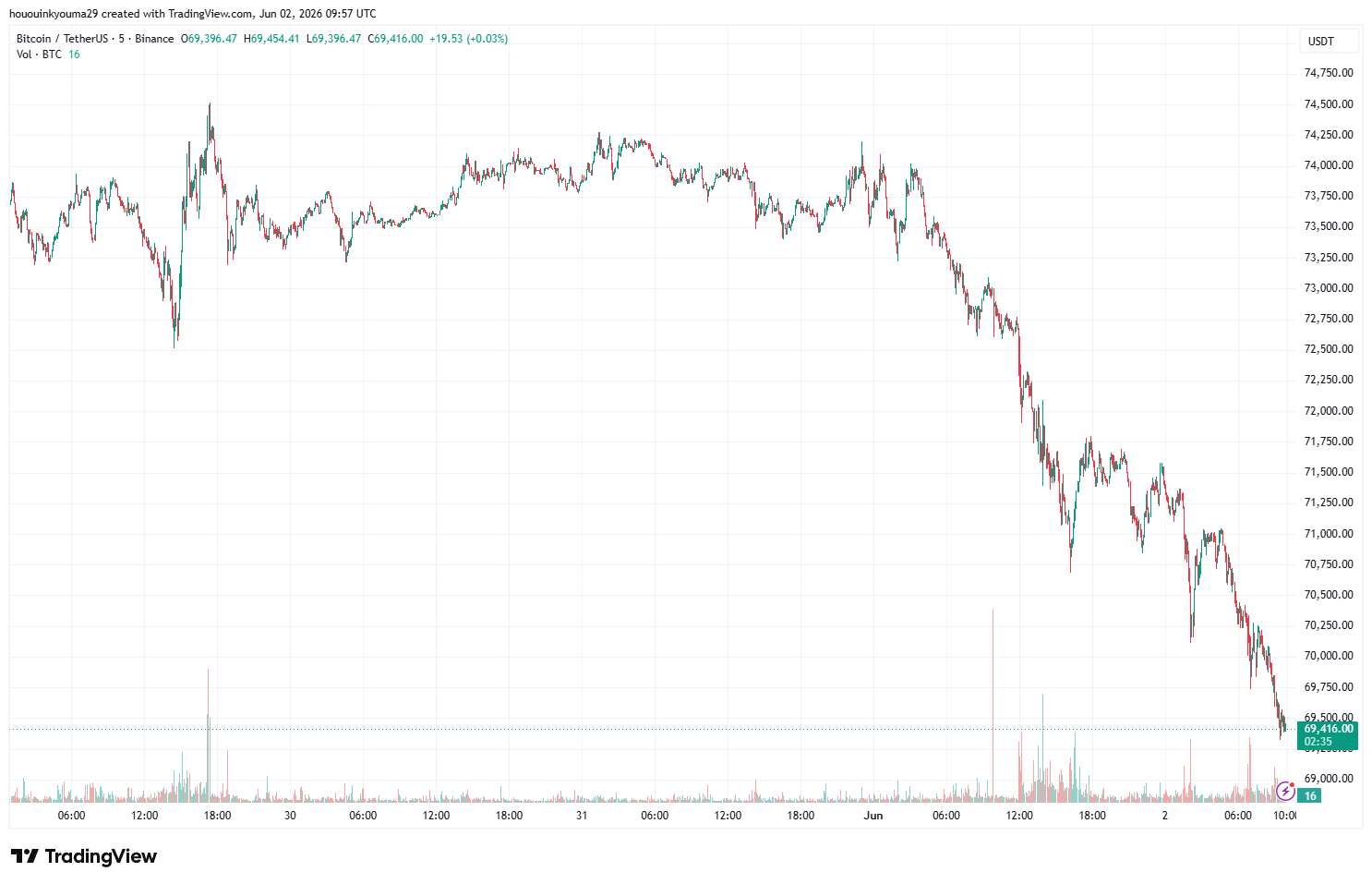 Gráfico de precio de Bitcoin