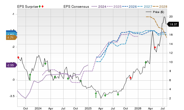 Price, Consensus and EPS Surprise Chart for RLAY