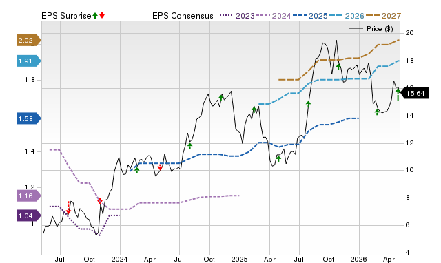 Zacks Price, Consensus and EPS Surprise Chart for NMRK