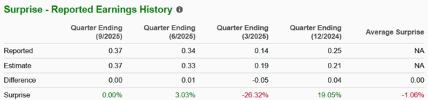 Zacks Investment Research