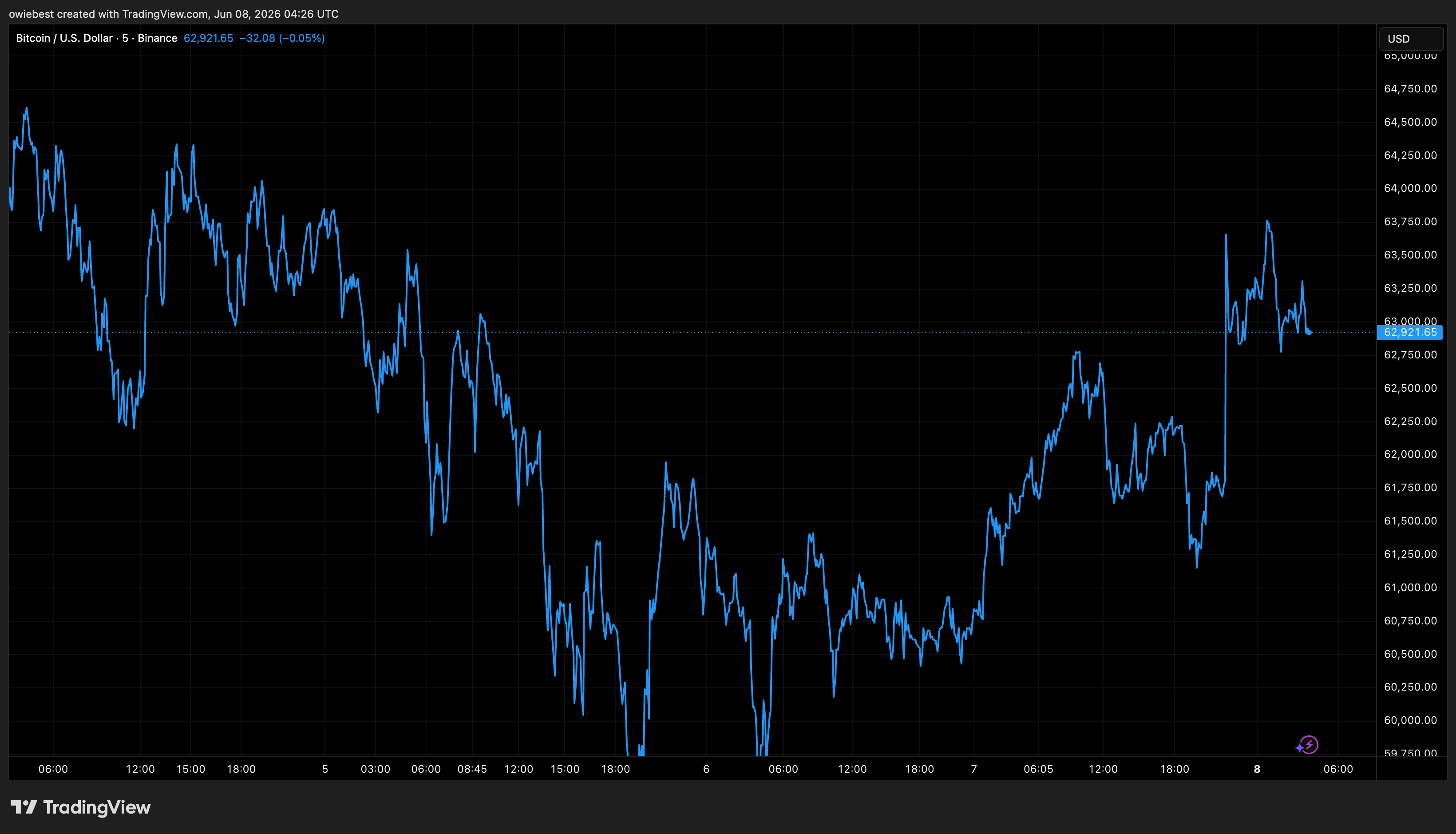 Bitcoin price chart from Tradingview.com