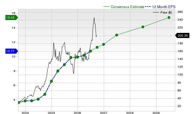 12-month consensus EPS estimate for EAT