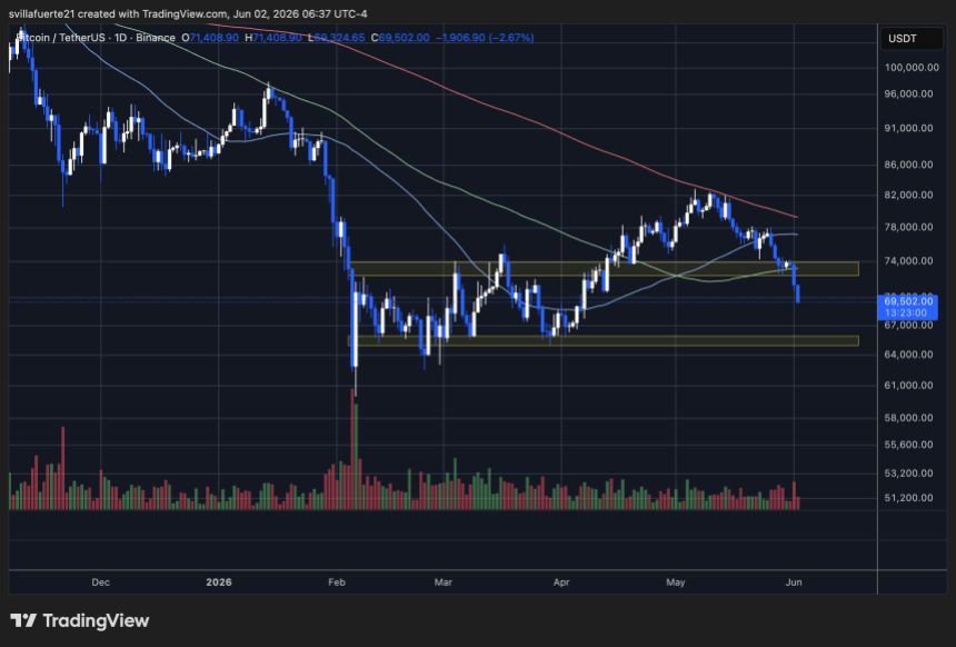 Bitcoin testing $69K level | Source: BTCUSDT chart on TradingView