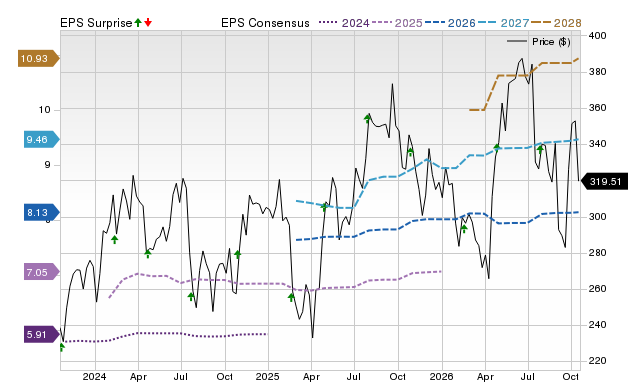 Price, Consensus and EPS Surprise Chart for CDNS