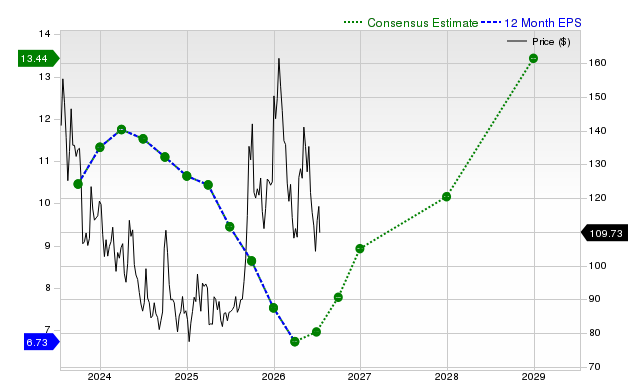 12-month consensus EPS estimate for BIDU