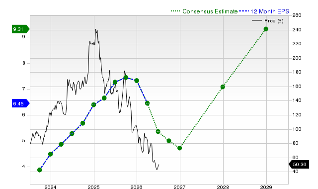12-month consensus EPS estimate for WIX