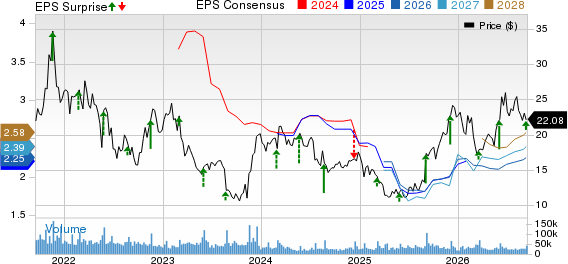Macy's, Inc. Price, Consensus and EPS Surprise