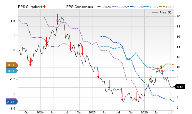 Price, Consensus and EPS Surprise Chart for TROX
