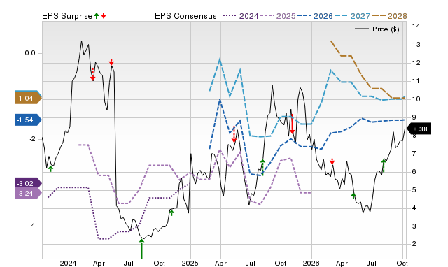 Zacks Price, Consensus and EPS Surprise Chart for VSTM