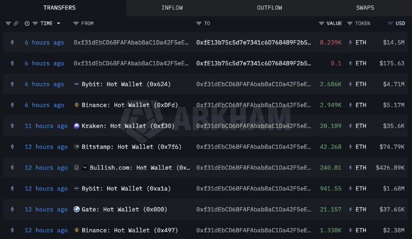 Whale Wallets Move ETH Away From Exchanges