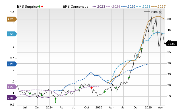Price, Consensus and EPS Surprise Chart for B