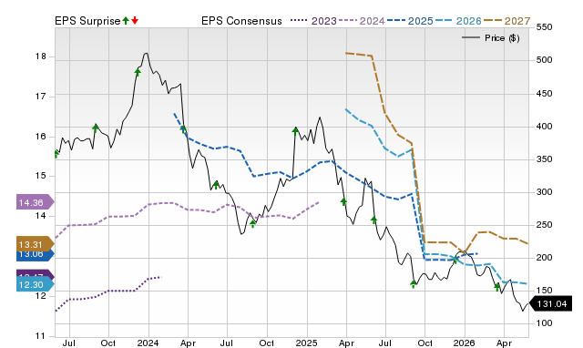 Price, Consensus and EPS Surprise Chart for LULU