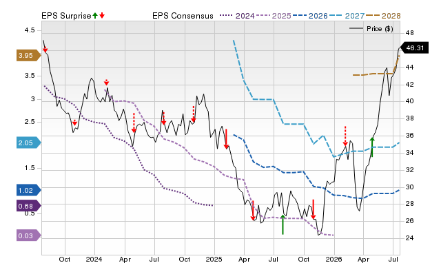 Price, Consensus and EPS Surprise Chart for WERN