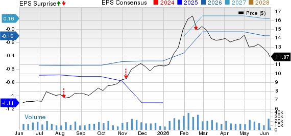 Brookdale Senior Living Inc. Price, Consensus and EPS Surprise
