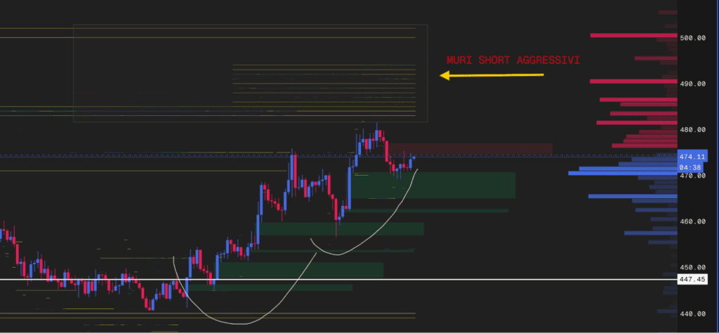 chart shows ZEC rebounded sharply from the $440 accumulation zone following a bug-fix announcement but faces significant resistance near $474-$500