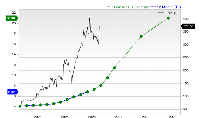 12-month consensus EPS estimate for AVGO
