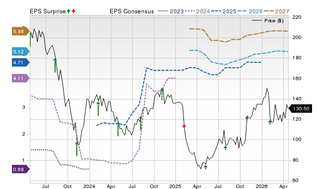 Price, Consensus and EPS Surprise Chart for ILMN