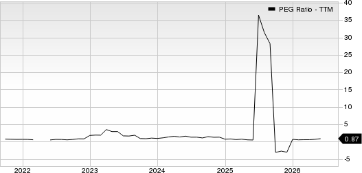 Lifetime Brands, Inc. PEG Ratio (TTM)