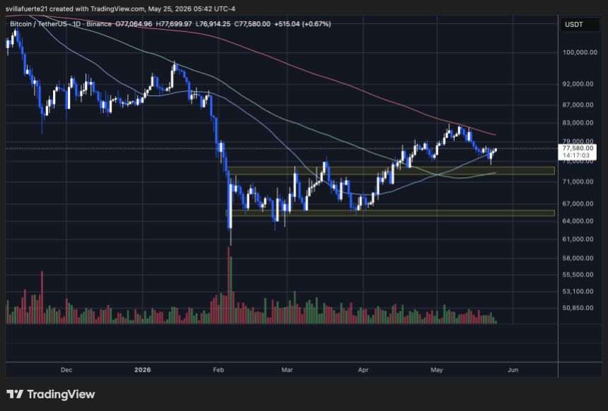 Bitcoin struggling below $78K level | Source: BTCUSDT chart on TradingView