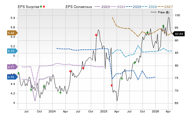 Price, Consensus and EPS Surprise Chart for SRE