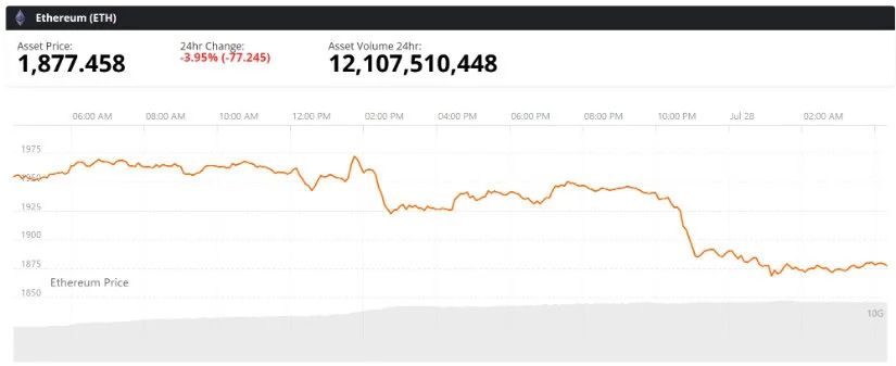 Ethereum Price Pullback Tests the Recovery Structure