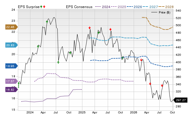 Price, Consensus and EPS Surprise Chart for DPZ