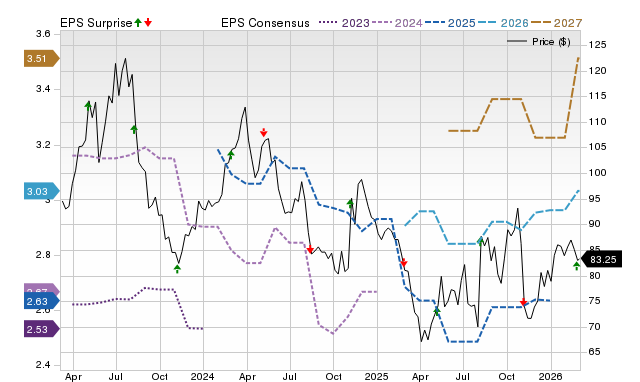 Zacks Price, Consensus and EPS Surprise Chart for USPH