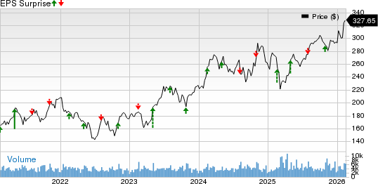 Vulcan Materials Company Price and EPS Surprise