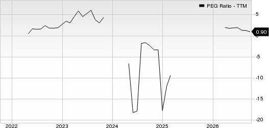 Petco Health and Wellness Company, Inc. PEG Ratio (TTM)