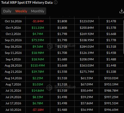 Performance hebdomadaire de l’ETF spot XRP. Source : SoSoValue