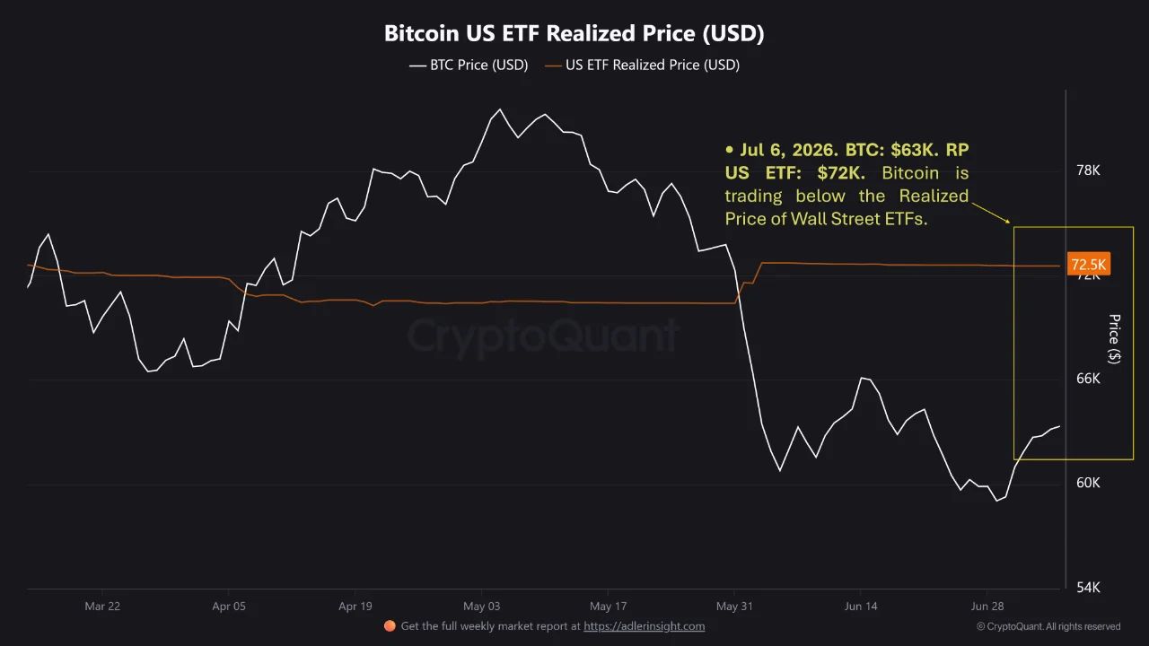 График цены биткоина против реализованной цены ETF Уолл-стрит
