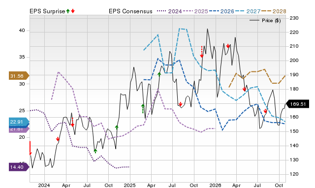 Price, Consensus and EPS Surprise Chart for GPOR