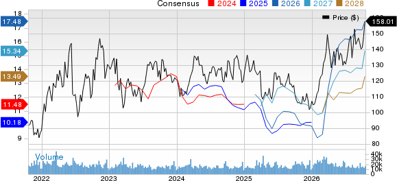 EOG Resources, Inc. Price and Consensus