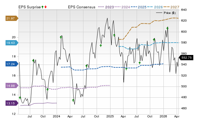 Price, Consensus and EPS Surprise Chart for MSCI