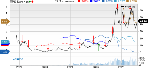 IREN Limited Price, Consensus and EPS Surprise