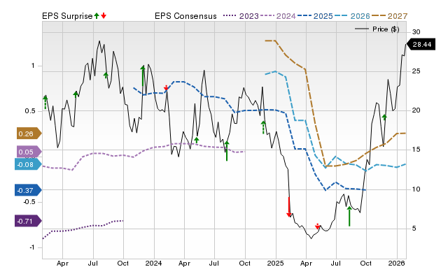 Price, Consensus and EPS Surprise Chart for FLNC