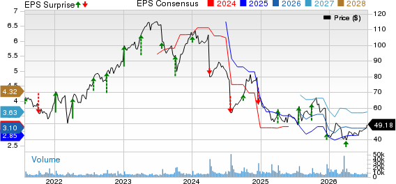 Lamb Weston Price, Consensus and EPS Surprise