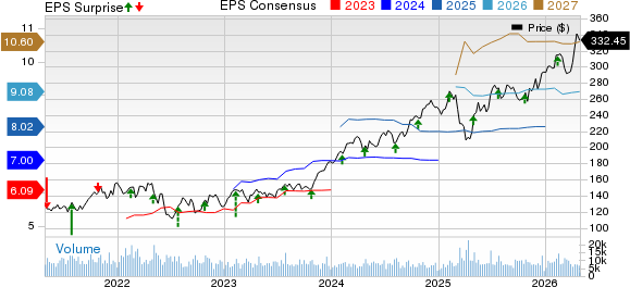 Hilton Worldwide Holdings Inc. Price, Consensus and EPS Surprise