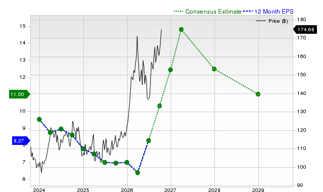 12-month consensus EPS estimate for XOM